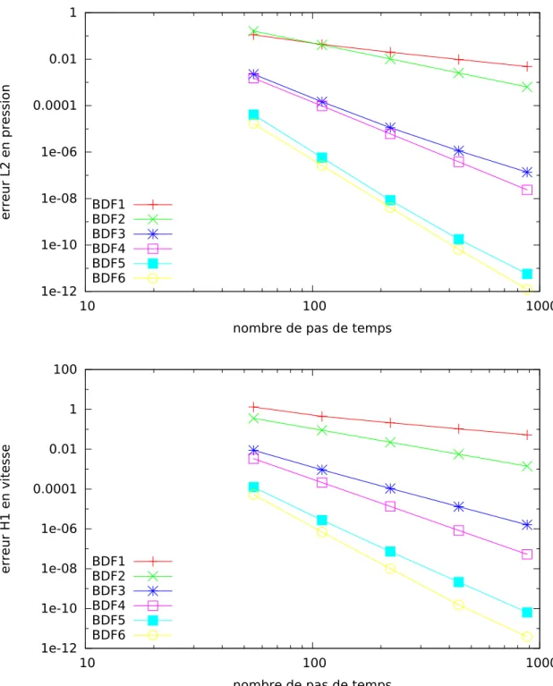 Figure 4.6 Erreur en pression et en temps pour BDF 1-6