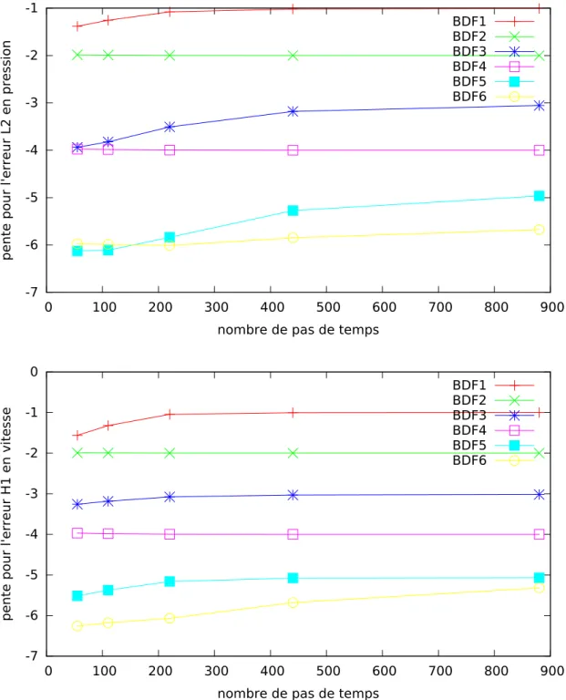 Figure 4.7 Pente de l’erreur en pression et en temps pour BDF 1-6