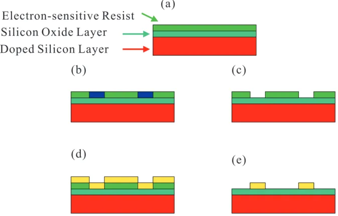 Figure 2.2: (a) The electro-sensitive resist deposited on the top surface of the silicon wafer