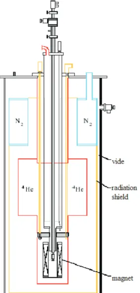 Figure 2.3: Schematic view of a Helium 4 Cryostat. The sample is to be loaded at the lower end of the rod in the middle.