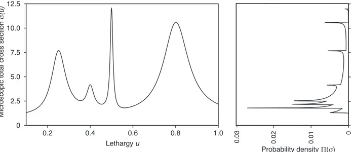 Figure 2.6 Représentation d’une section efficace et de sa densité de probabilité associée