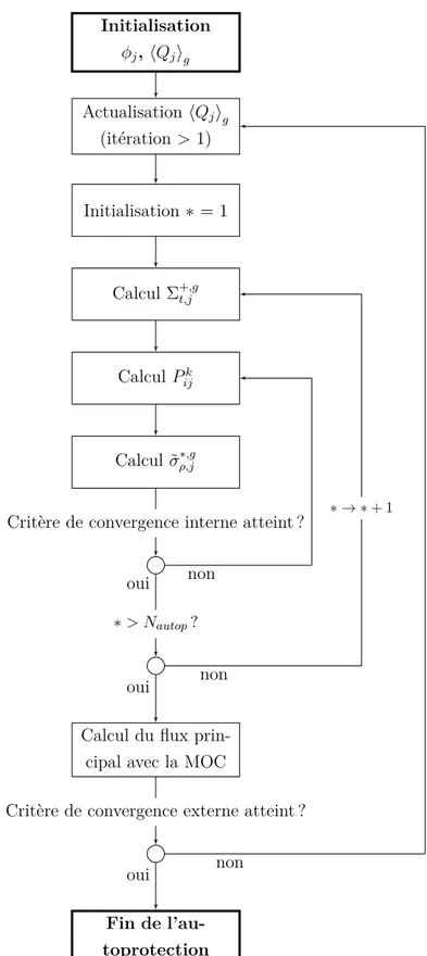 Figure 2.7 Algorithme d’itération entre le calcul de flux principal et l’autoprotection des résonances avec la méthode des sous-groupes d’ECCO