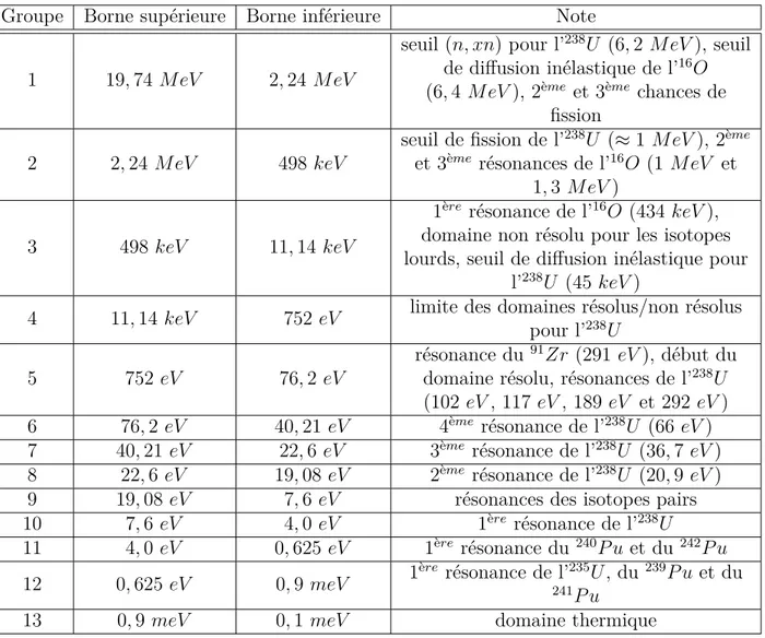 Tableau 4.2 Maillage à 13 groupes pour la validation de l’autoprotection [39]