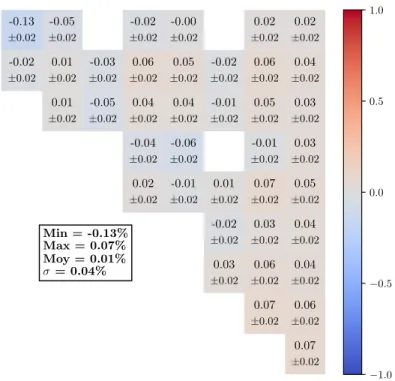 Figure 4.5 Écarts relatifs (%) sur le taux de fission total par cellule pour un assemblage 0BA et un enrichissement de 3, 1 % (cas SG + mélange)