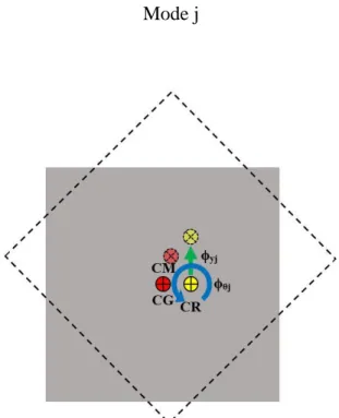 Figure 3.2: Illustration du mode i où la  composante en translation ϕ y  est plus grande 