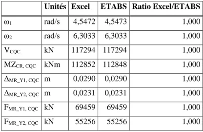 Tableau 3.7: Résultats du modèle A avec Ω = 0,75     Unités  Excel  ETABS  Ratio Excel/ETABS 