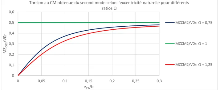 Figure 3.11: Torsion au CM du second mode selon l'excentricité du CR -0,6-0,5-0,4-0,3-0,2-0,1000,050,10,150,20,25 0,3MZCG1/V0reCR/b