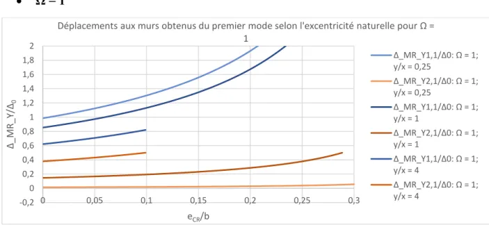 Figure 3.19: Déplacements aux murs du premier mode selon l'excentricité du CR -0,8-0,6-0,4-0,200,20,40,60,811,21,41,61,8200,050,10,150,20,250,3Δ_MR_Y/Δ0eCR/b