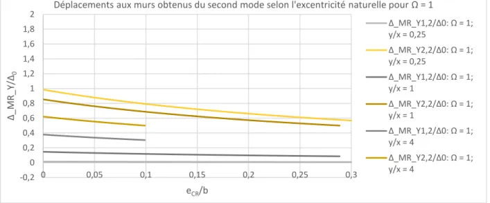 Figure 3.20: Déplacements aux murs du second mode selon l'excentricité du CR 