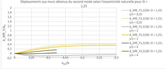 Figure 3.23: Déplacements aux murs du second mode selon l'excentricité du CR -0,200,20,40,60,811,21,41,61,8200,050,10,150,20,250,3Δ_MR_Y/Δ0eCR/b