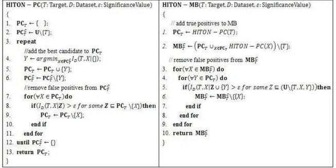 Figure 1-10: HITON-PC/MB algorithm 