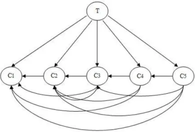 Figure 3-5: An example of network which has the largest size of Markov blanket, and 