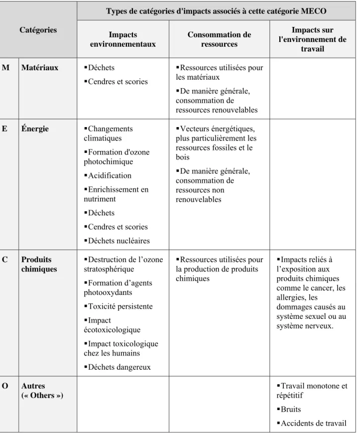 Tableau 1.6 : Catégories de la méthode MECO et types d'impacts associées (Wenzel et al., 2000) 