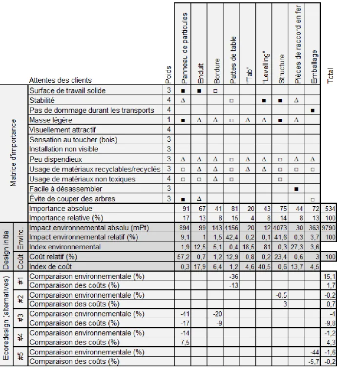 Tableau 1.10 : Approche matricielle d'écoredesign proposée par Bovea et Wang (2007) appliquée  au cas d’une table de bureau 