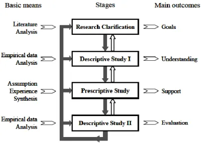Figure 3.1 : Cadre de méthodologie de recherche de conception (Blessing et Chakrabarti, 2009 