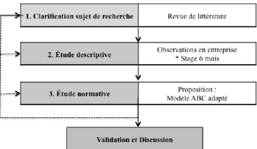 Figure 3.2 : Méthodologie de recherche utilisée 