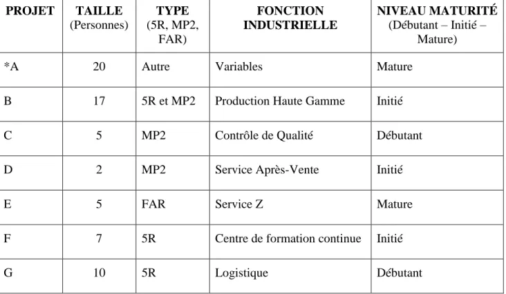 Tableau 3.1  Étendue des observations menées au sein de la Compagnie X  