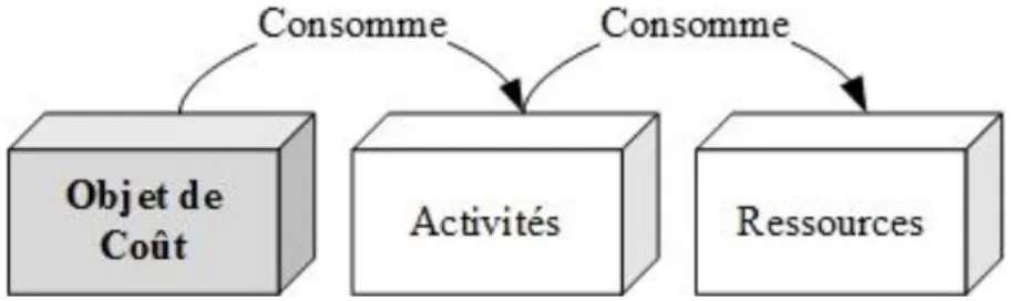 Figure 4.1 Axiomes du calcul de coût par activités 