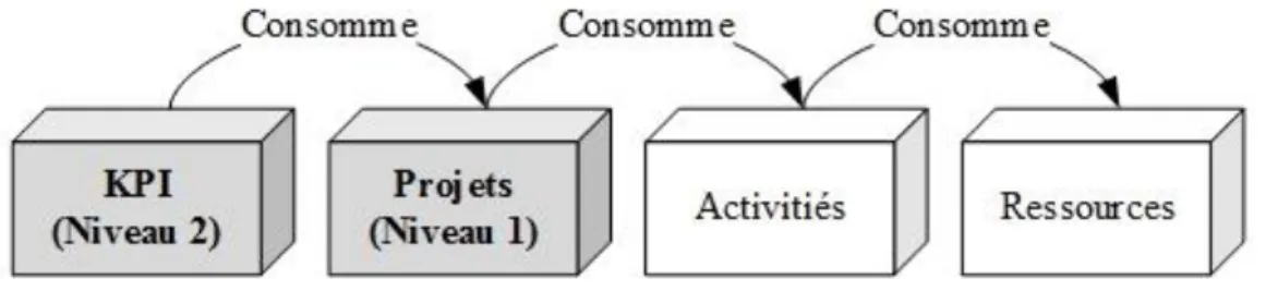 Figure 4.5 : Axiomes du modèle ABC adapté au calcul de coût de programmes de transformation  pour l’industrie du luxe 