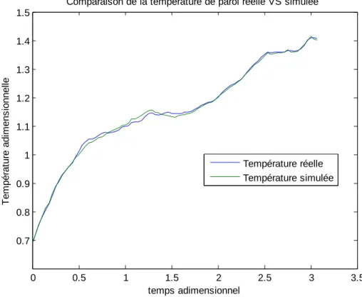Figure 2-4 : Comparaison de la température de paroi réelle VS simulée 