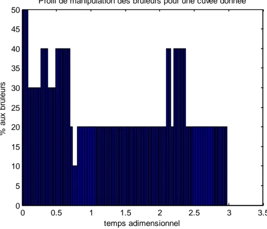 Figure 2-5 : Profil de manipulation des brûleurs pour une cuvée donnée 