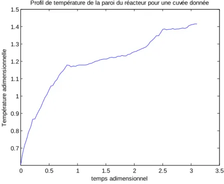 Figure 2-6: Profil de température de la paroi du réacteur pour une cuvée donnée 
