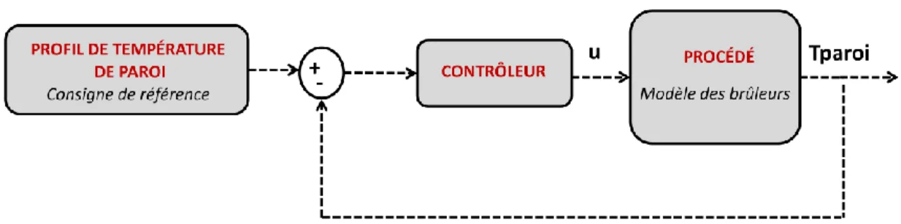 Figure 3-2: Schéma simplifié de la structure de commande par rétroaction 
