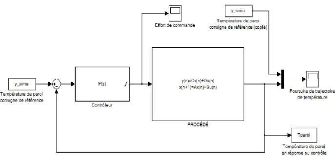 Figure 3-3: Schéma de contrôle implémenté dans l'interface Simulink® de Matlab® 