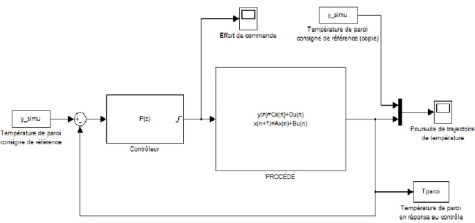 Figure 3-3: Schéma de contrôle implémenté dans l'interface Simulink® de Matlab® 