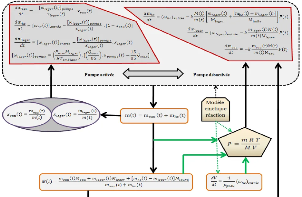 Figure 4-3 : Schéma synthèse du modèle de pression 