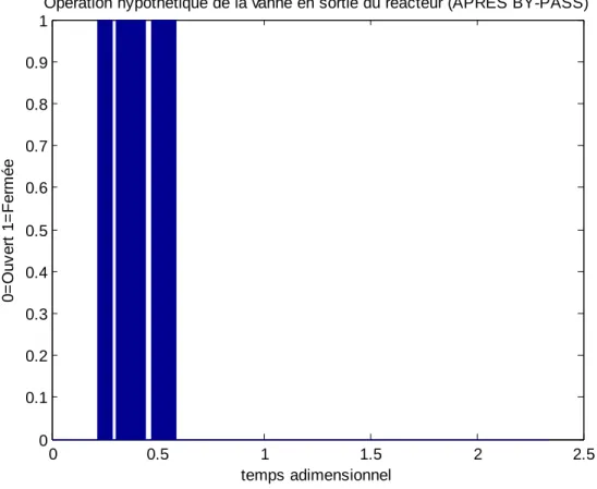 Figure 4-6: Opération hypothétique de la vanne en sortie du réacteur (après la phase de by-pass)  Il est à noter que la figure ci-dessus prend place après la phase de by-pass