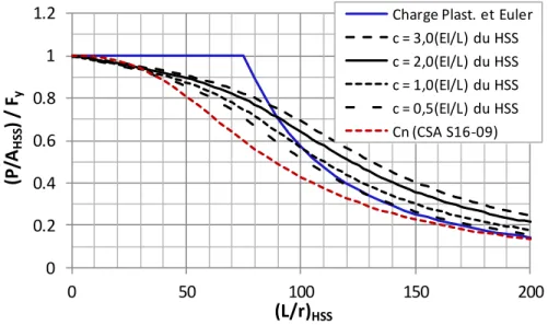 Figure 3-4: Courbes de la résistance en compression du modèle (cPL) pour différentes rigidités  rotationnelles élastiques des ressorts 