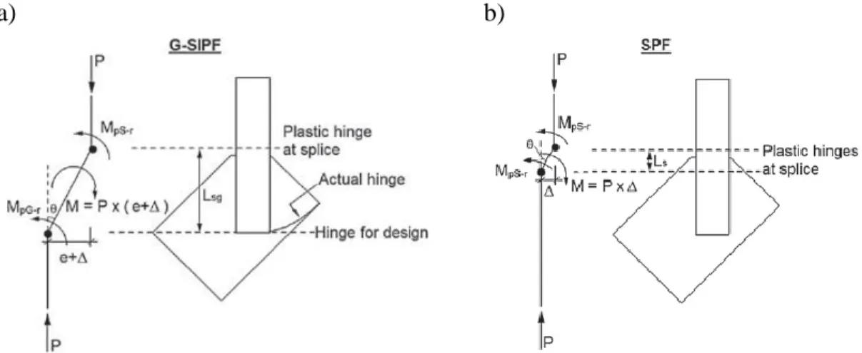 Figure 2-29: Modèles simplifiés utilisés pour le calcul des résistances des assemblages (Fang et  al., 2015) ; a) Mécanisme à trois rotules dans les assemblages (Mode de rupture B) ; b) Présence  de deux rotules plastiques dans la plaque de transfert (Mode