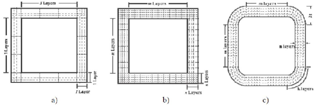 Figure 2-33c avec au moins 4 fibres sur l’épaisseur du profilé, tel que recommandé par Tremblay  (2008)