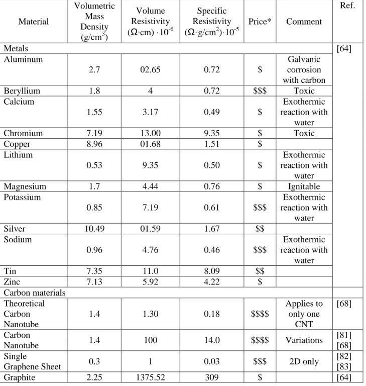 Table 2.1: Volumetric mass density, volume resistivity and specific resistivity for metallic and  carbon materials [17]