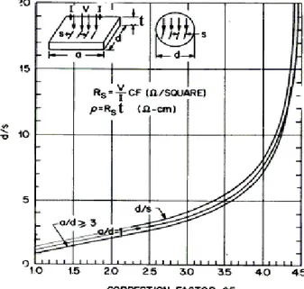 Figure 3.3: Correction factor based on geometry of the sample measured [88] [89]. 