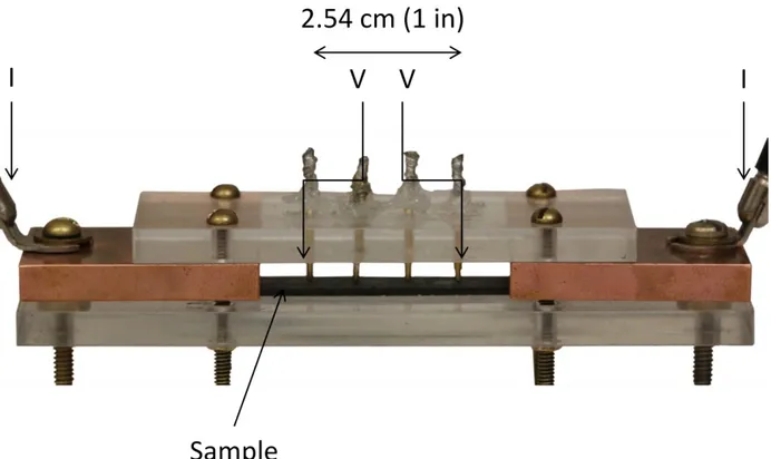 Figure 3.4: Four-terminal sensing by uniform current distribution.   3.3.3  Change in Resistance During Flexion Tests 