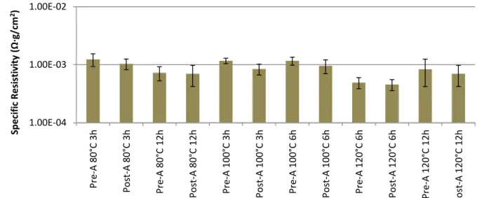 Figure 4.5: Specific resistivity of electroless plated silver on substrate. Includes fabrication  parameters and pre/post annealing (A) differences at various durations (3, 6 and 12 hours) and 