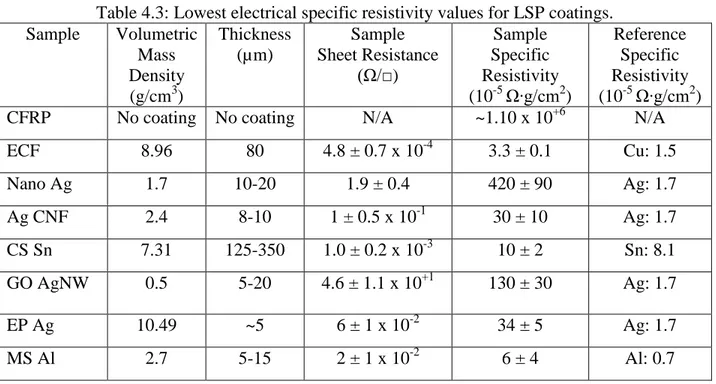Table 4.3: Lowest electrical specific resistivity values for LSP coatings.  Sample  Volumetric  Mass  Density  (g/cm 3 )  Thickness (µm)  Sample  Sheet Resistance (Ω/□)  Sample  Specific  Resistivity (10-5 Ω∙g/cm 2 )  Reference Specific  Resistivity (10-5 Ω∙g/cm 2 ) 