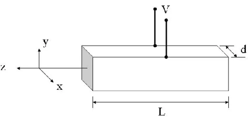 Figure 19. Schéma de la cellule Pockels. La propagation est selon l’axe z et le champ  électrique est appliqué selon l’axe x