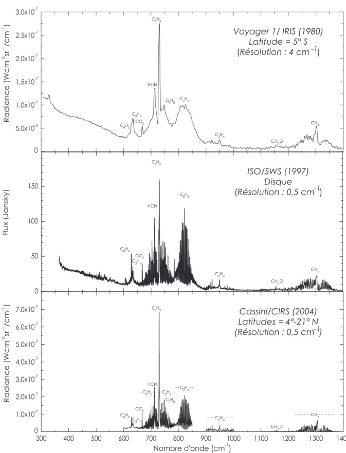 Fig. 1.1: Spectres Voyager 1/IRIS (InfraRed Interferometer Spectrometer) (1980), ISO/SWS