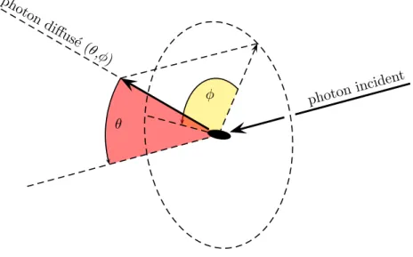 Fig. 2.3: Angle de diffusion. θ est l’angle que fait la direction de diffusion avec la direction
