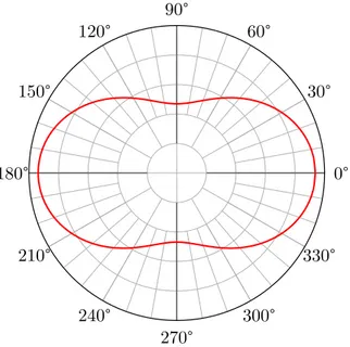 Fig. 2.4: Fonction de phase associ´ee ` a la diffusion Rayleigh en fonction de l’angle θ exprim´e