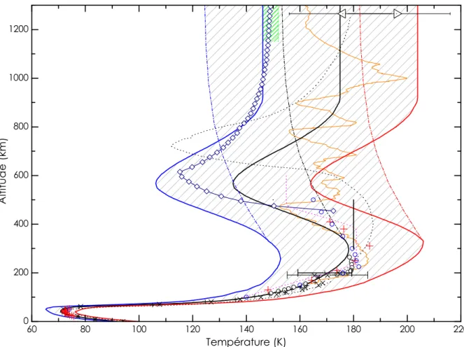 Fig. 2.9: Profils de temp´erature T (z) de l’atmosph`ere de Titan en fonction de l’altitude re-