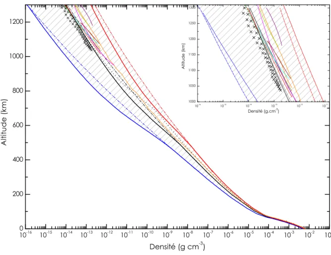 Fig. 2.10: Profils de densit´e n(z) de l’atmosph`ere de Titan en fonction de l’altitude repr´esentant