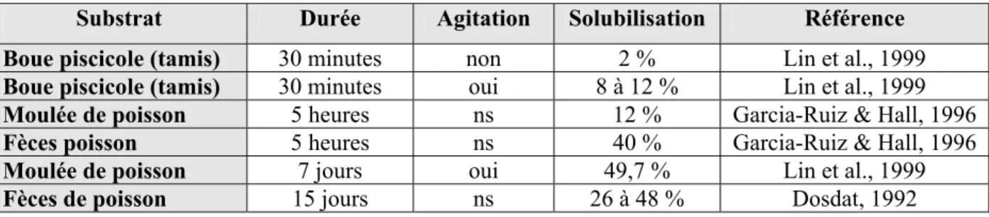 Tableau 2.2 : Solubilisation du phosphore 