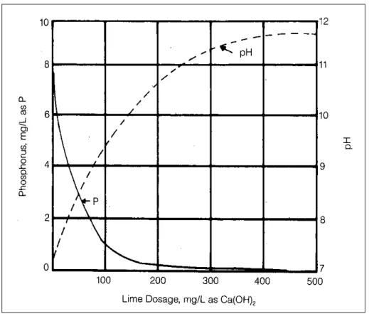 Figure 2.10 : Phosphore résiduel en fonction du pH et du dosage de chaux hydratée  (Culp &amp; Culp, 1971) 
