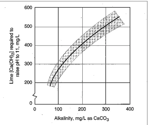 Figure 2.13 : Dosage de Ca(OH) 2  pour atteindre le pH de 11 en fonction de l’alcalinité 