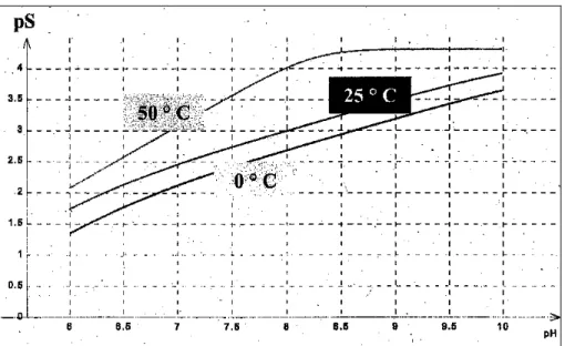 Figure 2.14 : Solubilité logarithmique molaire du calcium en fonction du pH et de la T o (Cortial, 2010) 