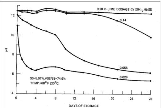 Figure 2.16 : L’évolution du pH dans le temps selon le chaulage de boues primaires  (EPA, 1979) 